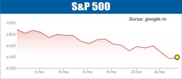 Avans pe pieţele europene şi americane